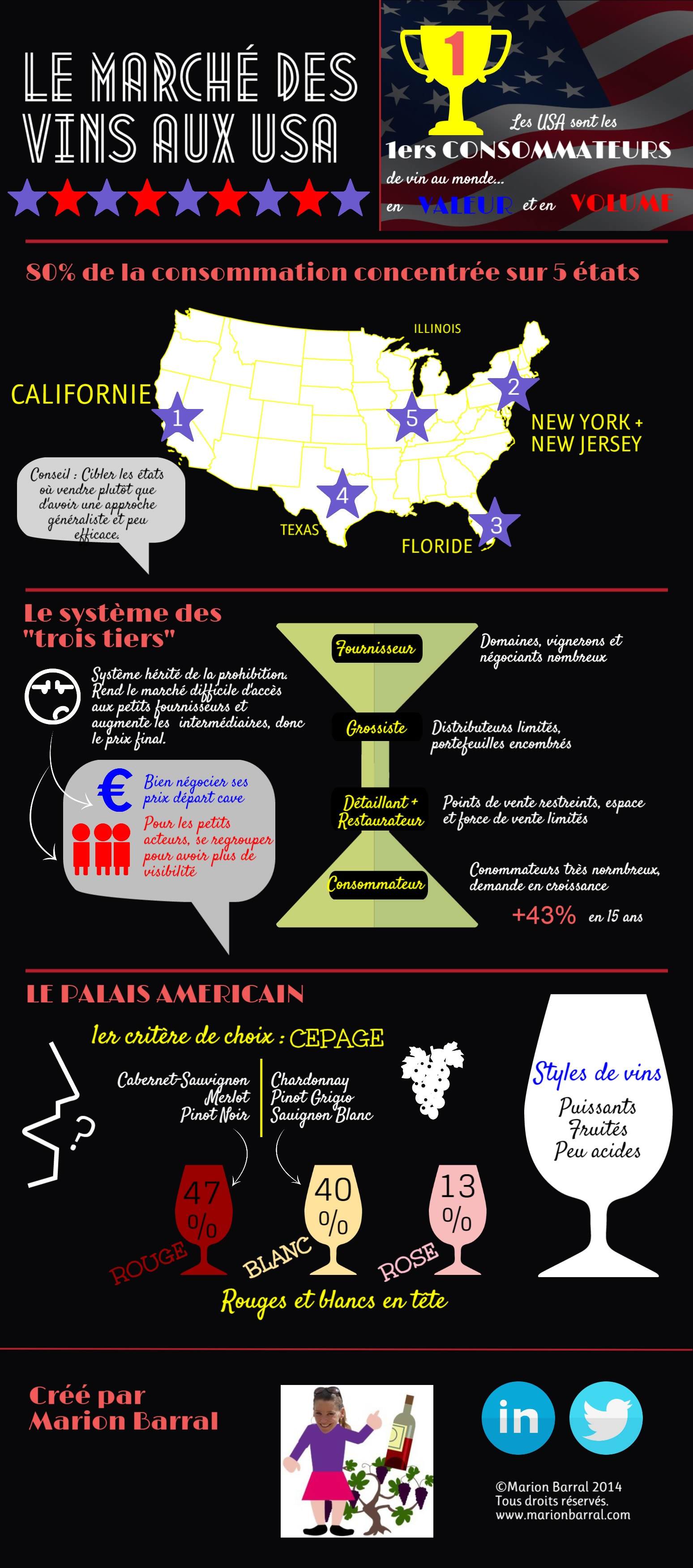 Infographie : le marché des vins aux USA Infographie : le marché des vins aux USA