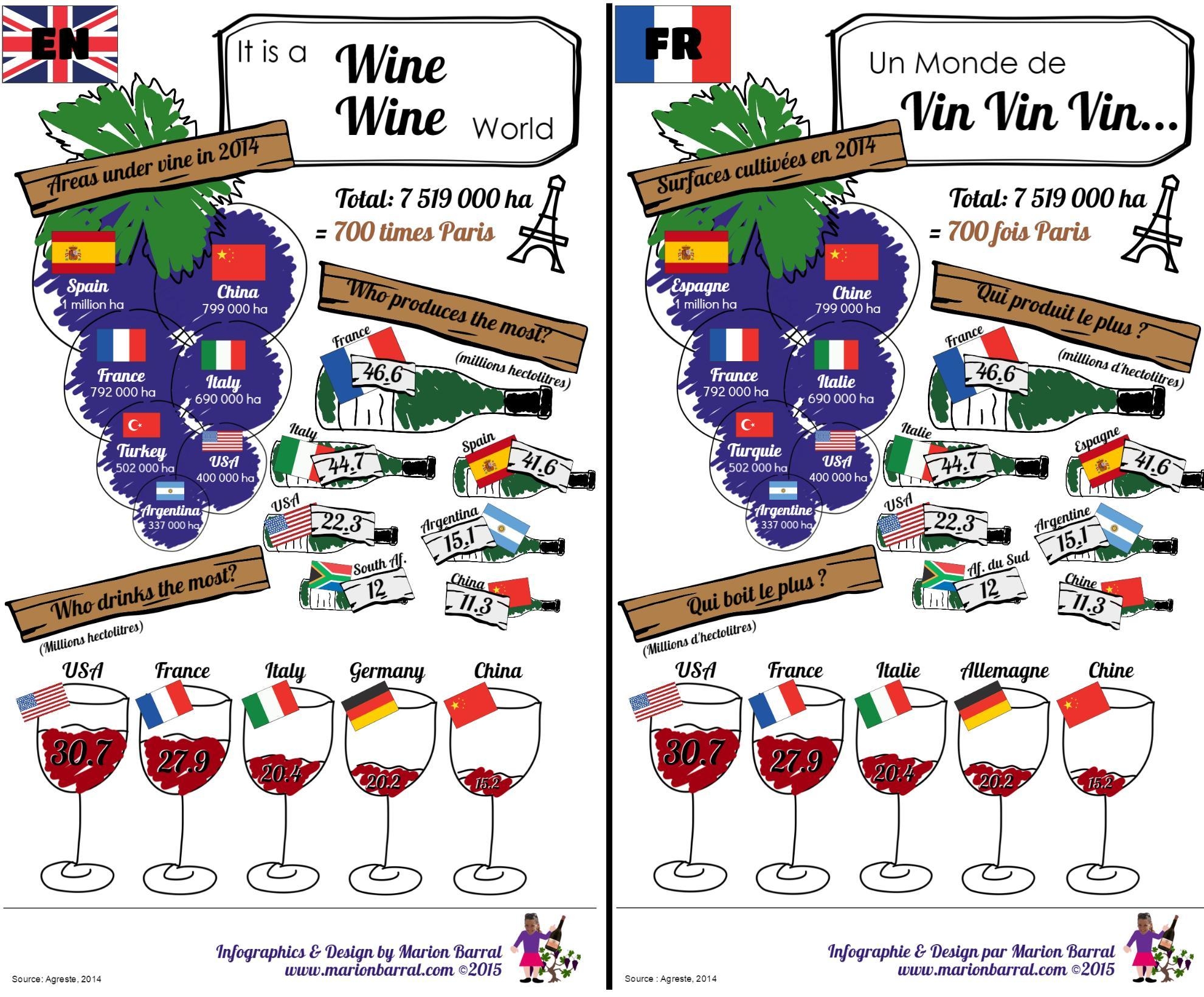 Worlds Wine Production & Consumption | Production et consommation mondiale de vin